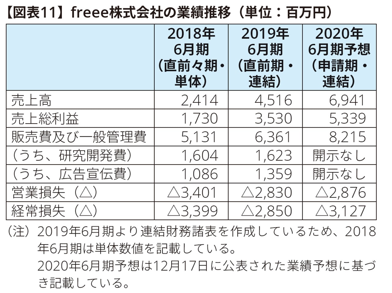 【図表11】freee株式会社の業績推移（単位：百万円）