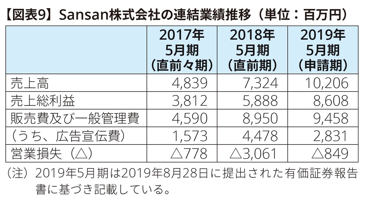 【図表9】Sansan株式会社の連結業績推移（単位：百万円）