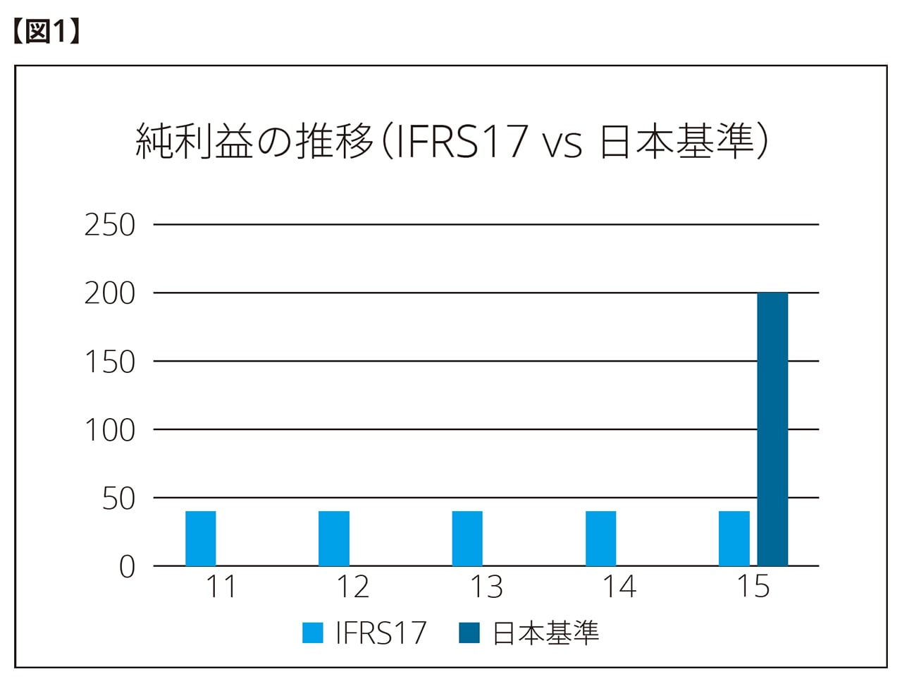 純利益の推移（IFRS17 vs 日本基準）