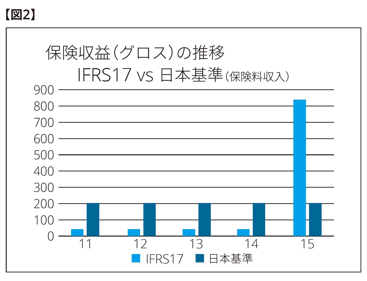 保険収益（グロス）の推移IFRS17 vs 日本基準（保険料収入）