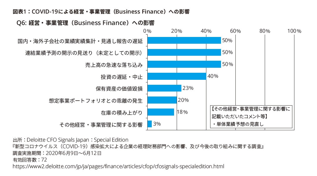 図表1：COVID-19による経営・事業管理（Business Finance）への影響
