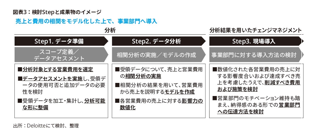 図表3：検討Stepと成果物のイメージ