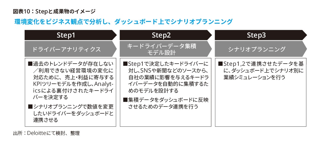 図表10：Stepと成果物のイメージ