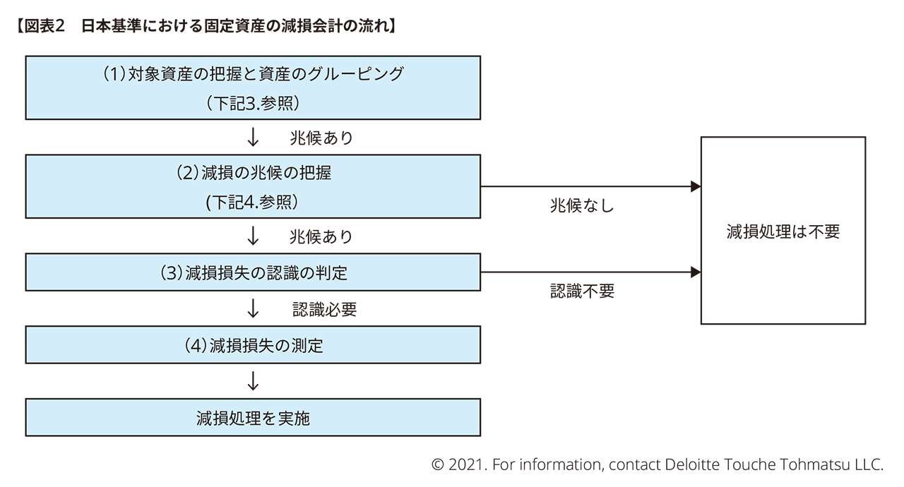 会計 減損