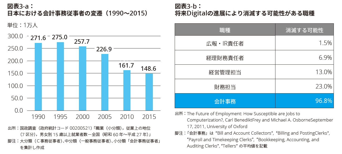 図表3-a：日本における会計事務従事者の変遷（1990～2015）＆図表3-b：将来Digitalの進展により消滅する可能性がある職種