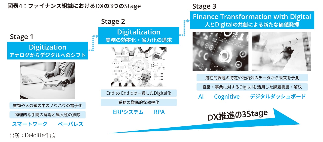 図表4：ファイナンス組織におけるDXの3つのStage