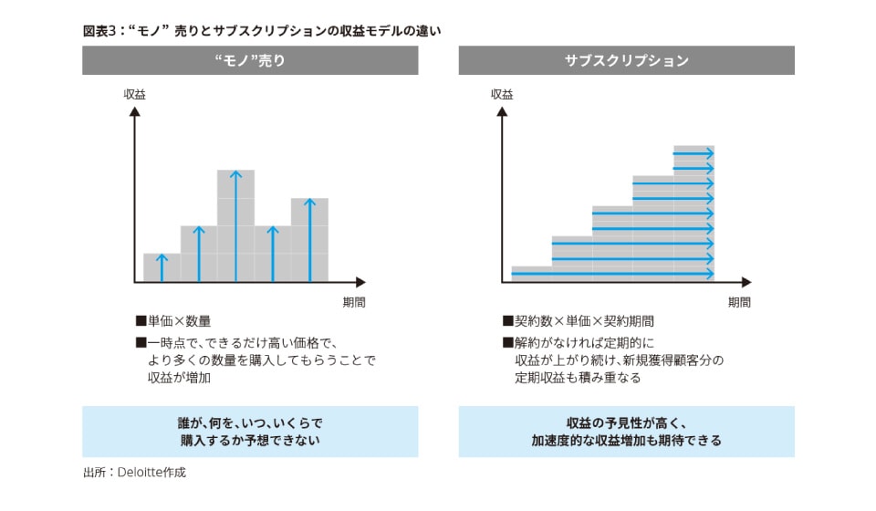 図表3：“モノ”売りとサブスクリプションの収益モデルの違い
