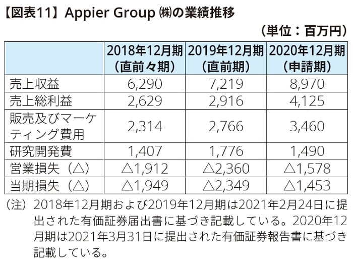 【図表11】Appier Group ㈱の業績推移
