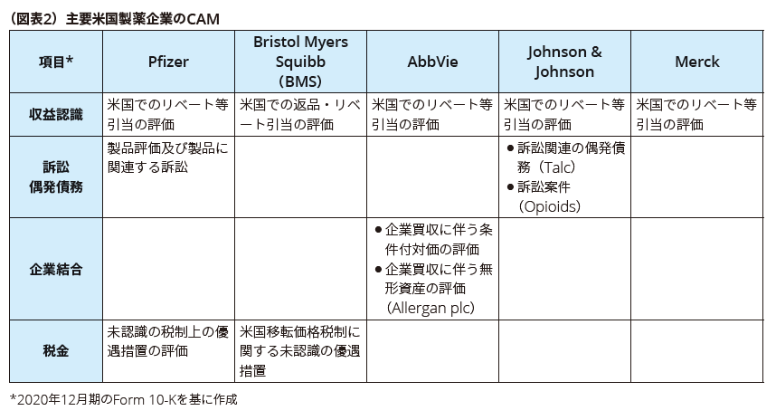 （図表2）主要米国製薬企業のCAM