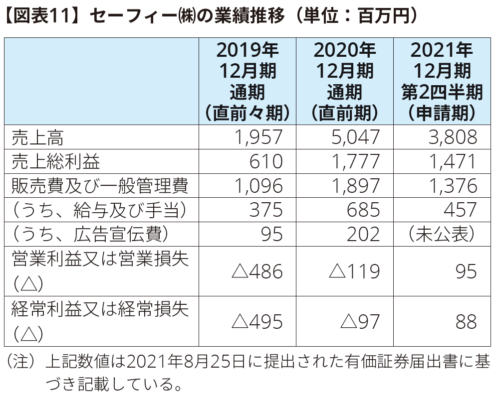 【図表11】セーフィー㈱の業績推移（単位：百万円）
