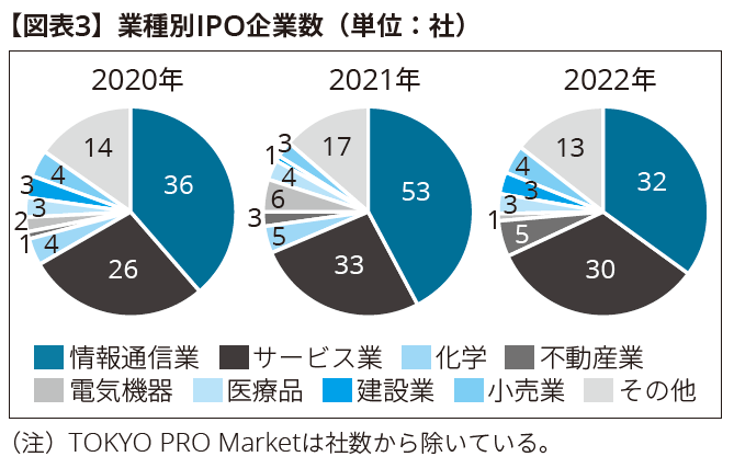 【図表3】業種別IPO企業数（単位：社）