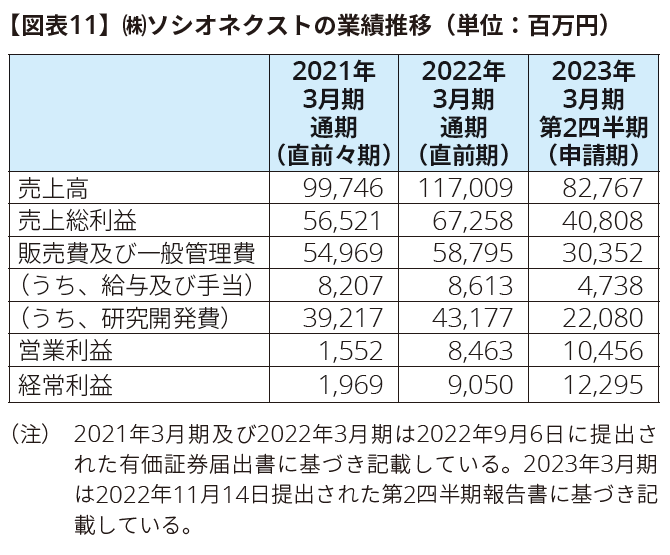 【図表11】㈱ソシオネクストの業績推移（単位：百万円）