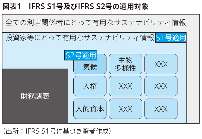 図表1　IFRS S1号及びIFRS S2号の適用対象