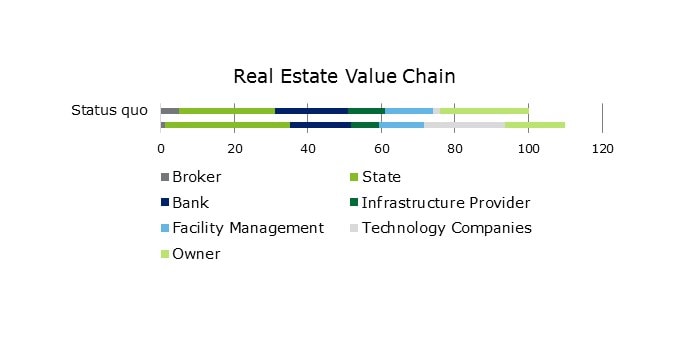 Real Estate Value Chain
