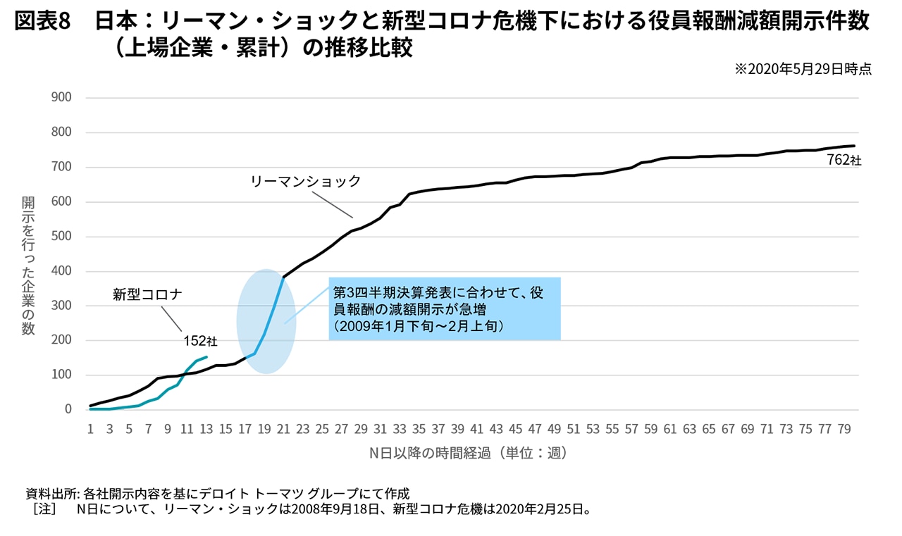 図表8　日本：リーマン・ショックと新型コロナウイルス危機下における役員報酬減額開示件数（上場企業・累計）の推移比較