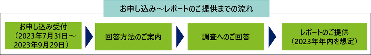 要員・人件費の生産性に関するベンチマーク調査」のご案内｜サービス