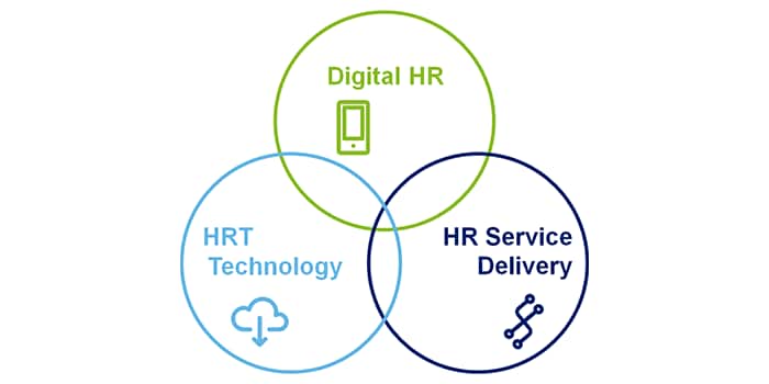 HRT Technology , HR Service Delivery , Digital HR サービスのご紹介