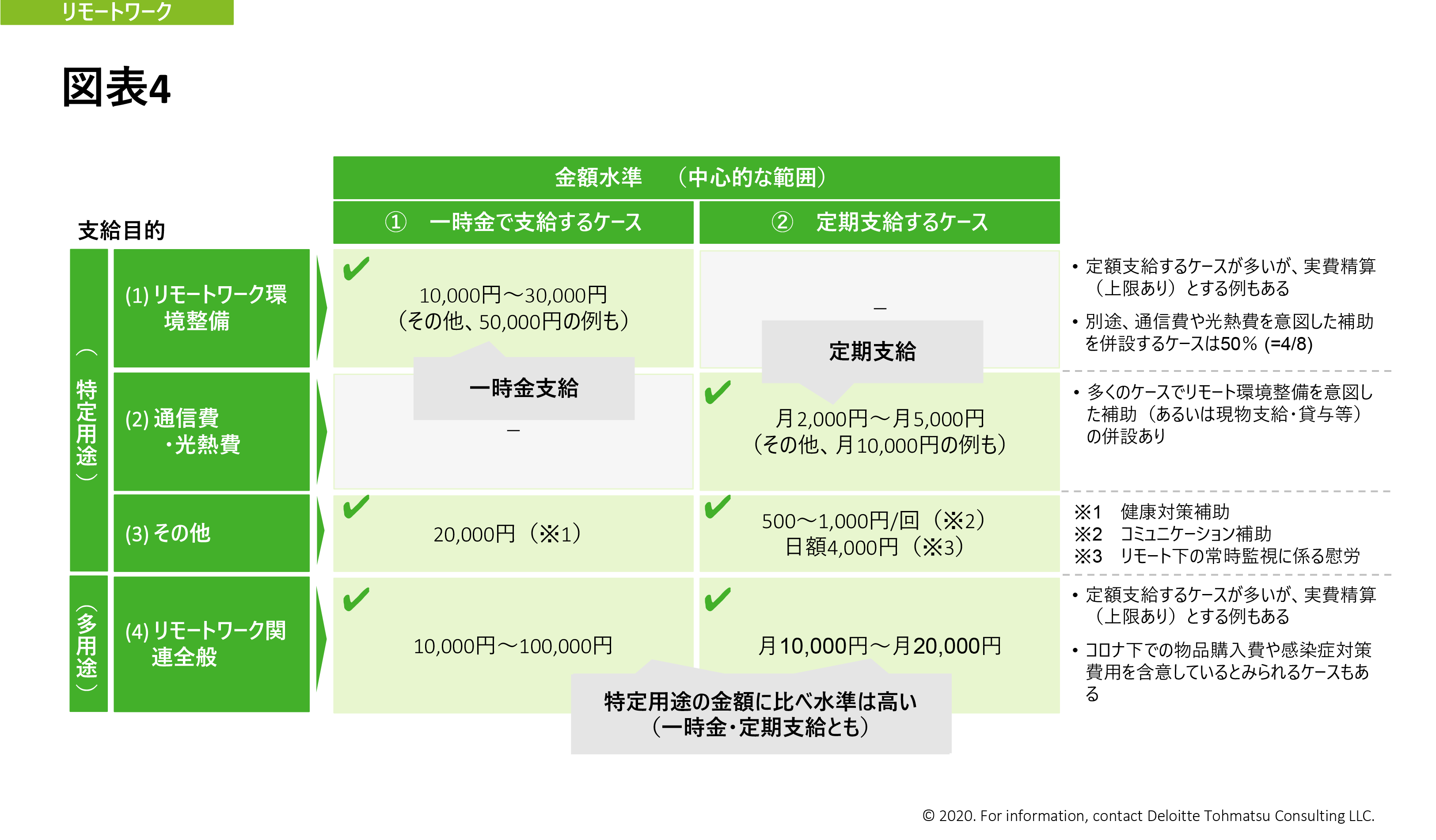 図表4: リモート環境整備として1～3万円、通信・光熱費として月額2～5千円が中心。多用途設定の場合は総じてこれよりも高い