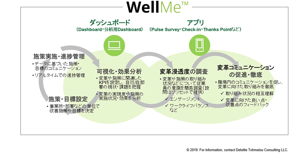 デジタル変革ツール「WellMe™」は、スマートフォンとPCの両方からご利用になれます。