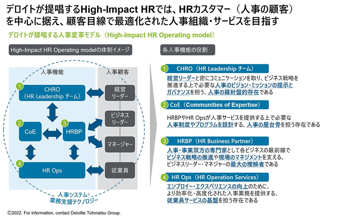 デロイトが提唱する人事変革モデル（High-Impact HR Operating model）