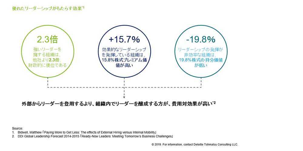 リーダーシップソリューション Leadership デロイト トーマツ グループ Deloitte