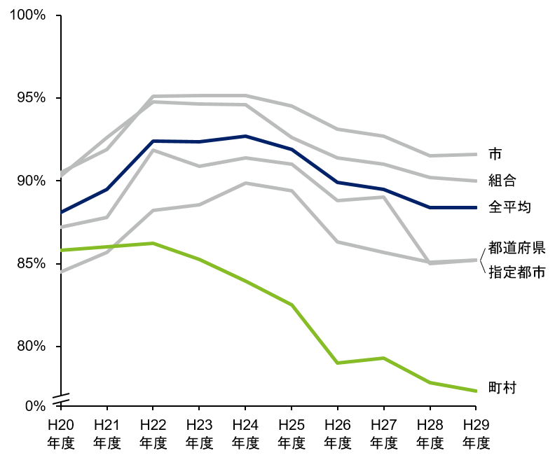 図表２ 公立病院の経営主体別医業収支比率推移