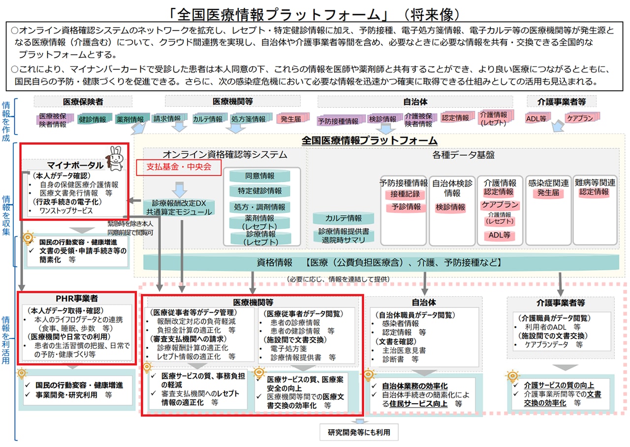 「全国医療情報プラットフォーム」（将来像）