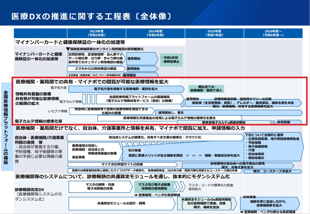 医療DXの推進に関する工程表〔全体像〕