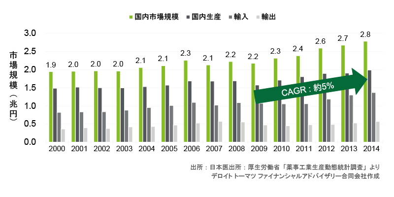 図表２　日本における医療機器市場規模の推移