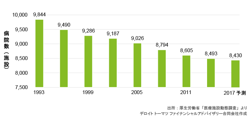 図表４　日本における病院数の推移