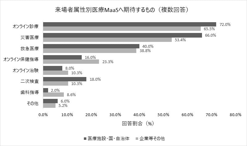 グラフ：デロイト トーマツ実施アンケートより作成、来場者アンケート「来場者属性別医療MaaSへ期待するもの」の回答結果