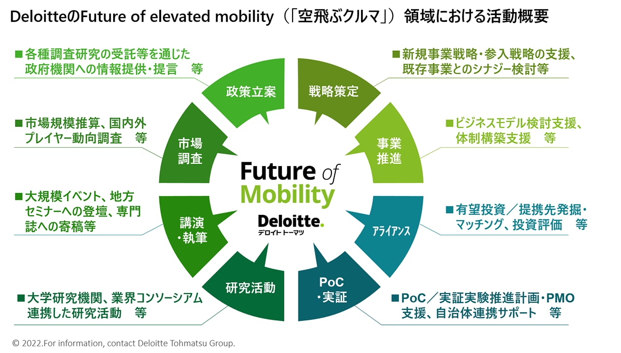 DeloitteのFuture of elevated mobility（「空飛ぶクルマ」）領域における活動概要
