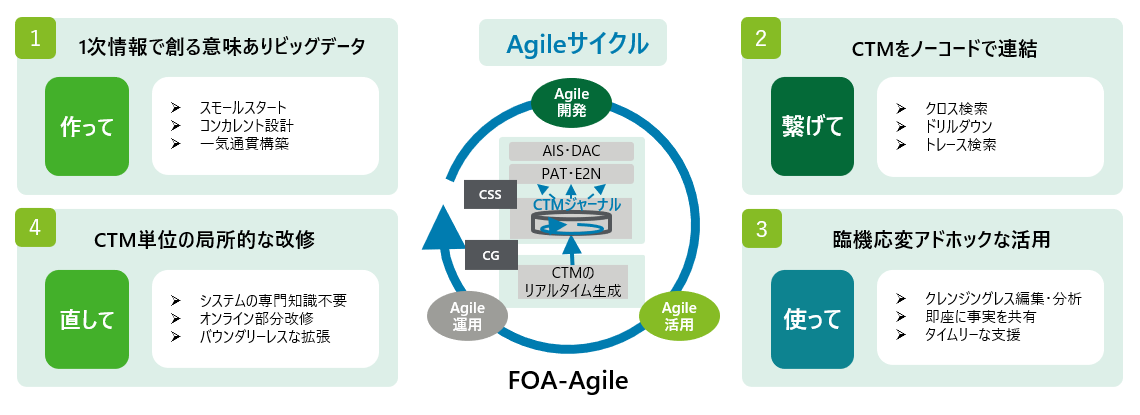 【FOA-Agileの4つの特徴】
