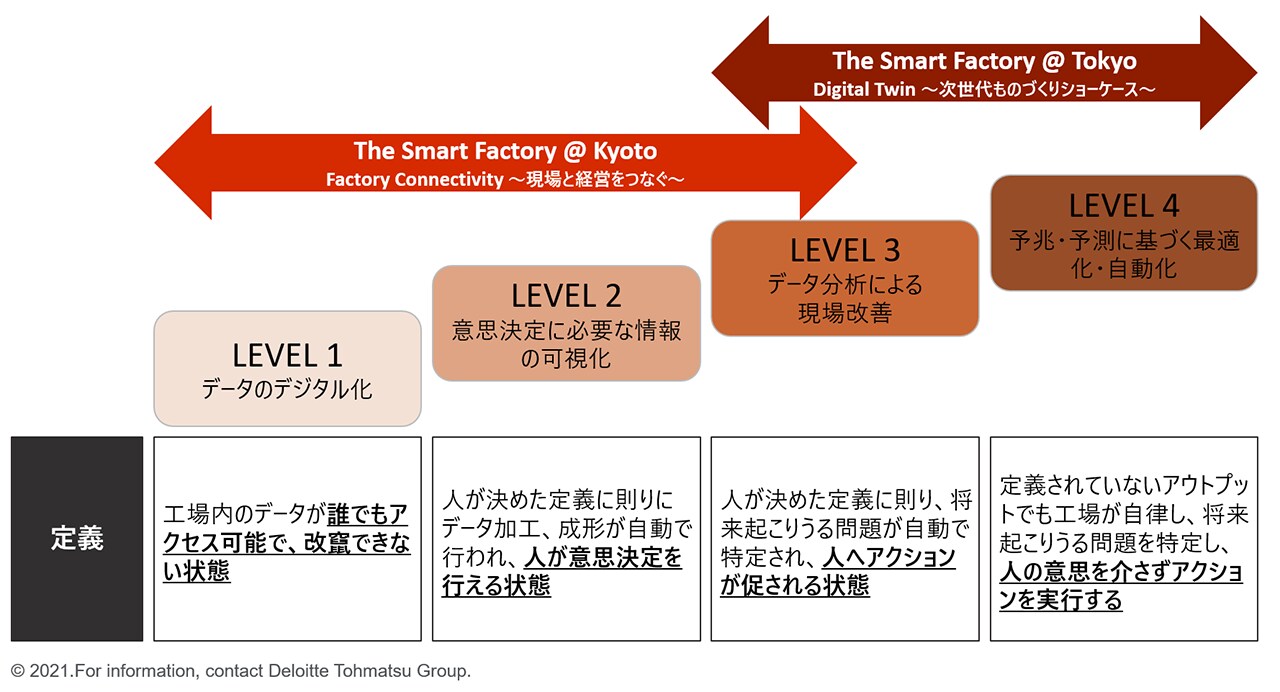 デロイトが考えるThe Smart Factoryを日本で体験できるイノベーションスペース