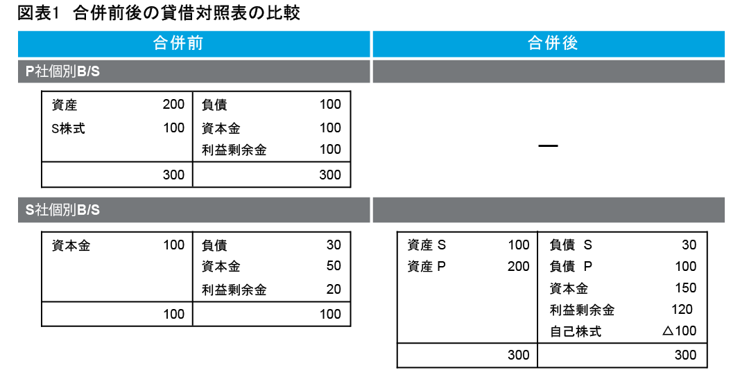 図表1:合併前後の貸借対照表の比較