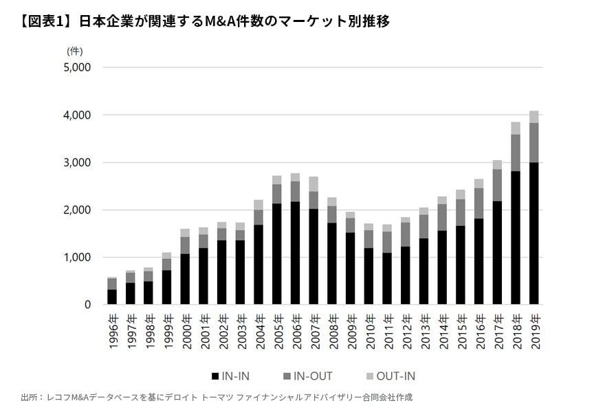 【図表1】日本企業が関連するM&A件数のマーケット別推移