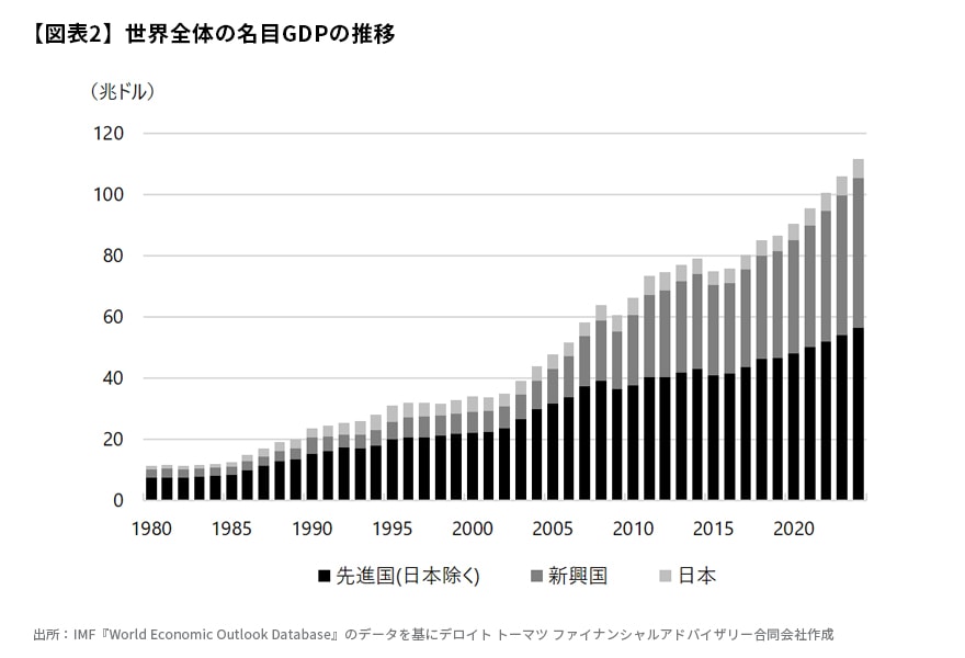 【図表2】世界全体の名目GDPの推移