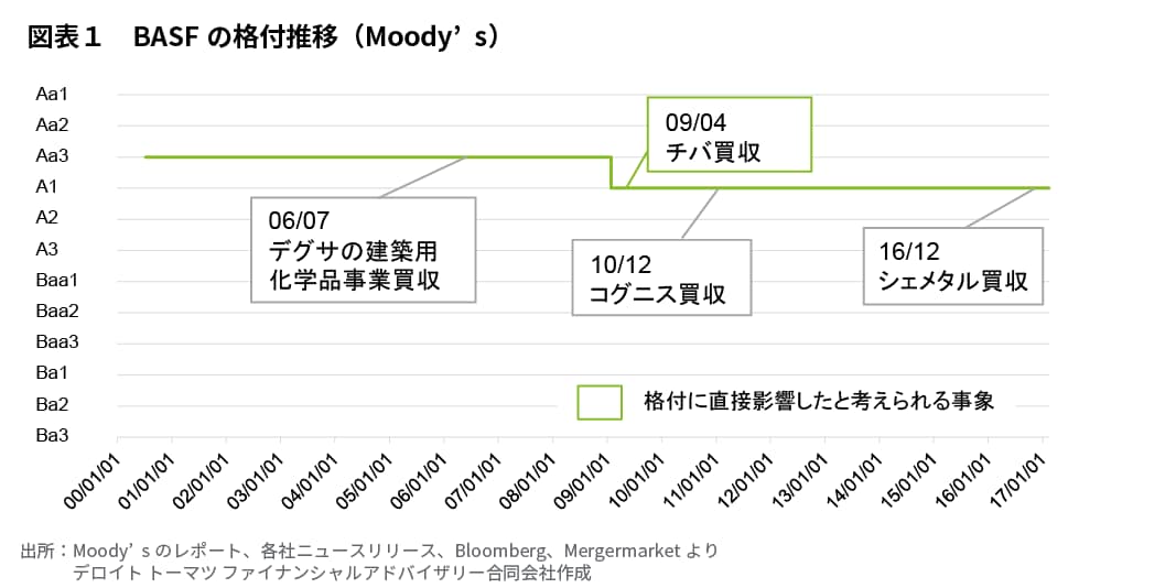 図表１　BASFの格付推移（Moody’s）