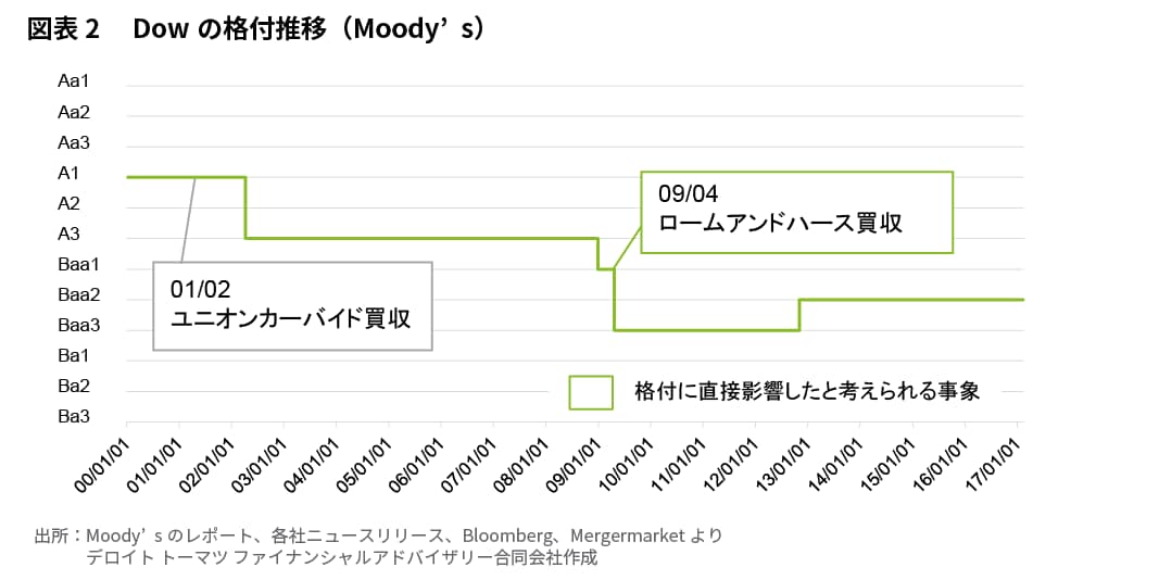 図表2　 Dowの格付推移（Moody’s）