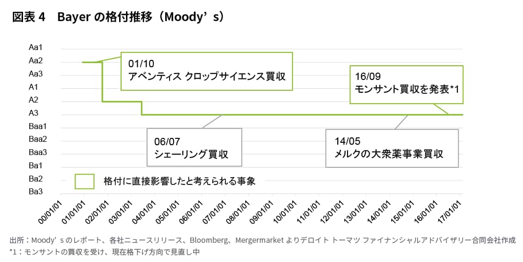 図表4　Bayerの格付推移（Moody’s）