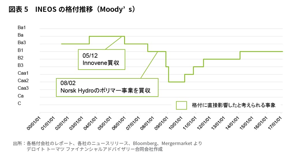 図表5　INEOSの格付推移（Moody’s）