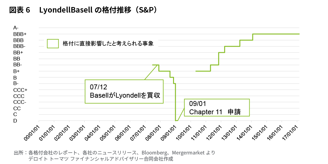図表6 LyondellBasellの格付推移（S&P）