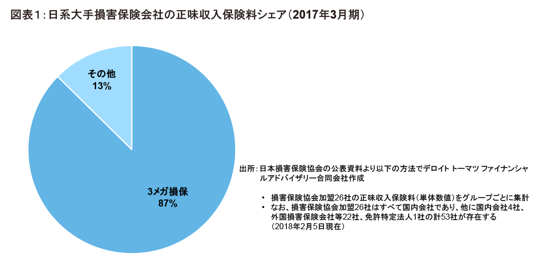 図表１：日系大手損害保険会社の正味収入保険料シェア（2017年3月期）