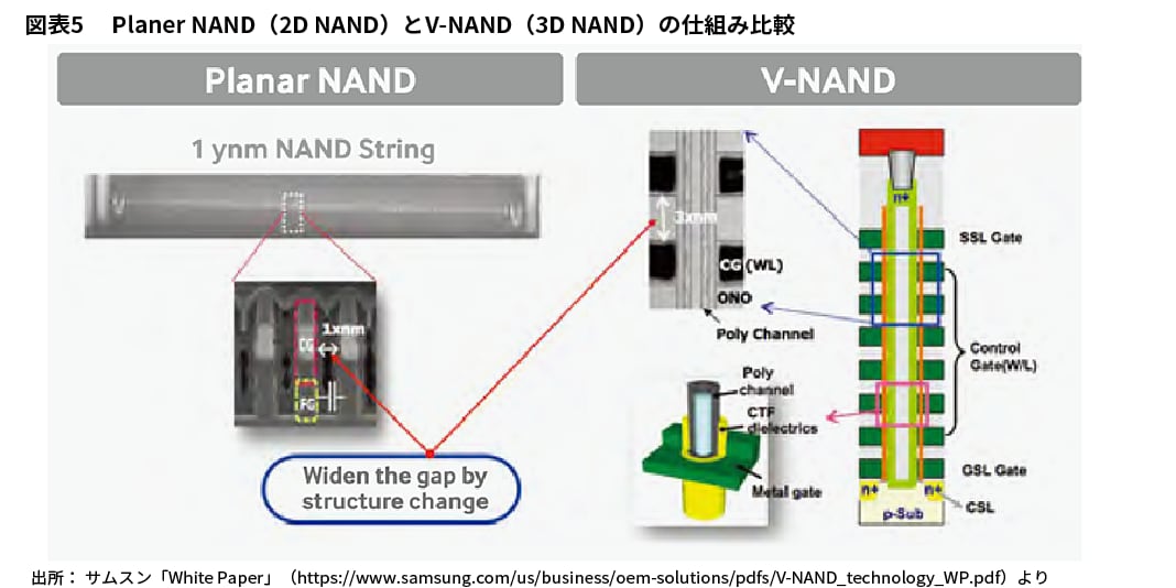 図表5　 Planer NAND（2D NAND）とV-NAND（3D NAND）の仕組み比較