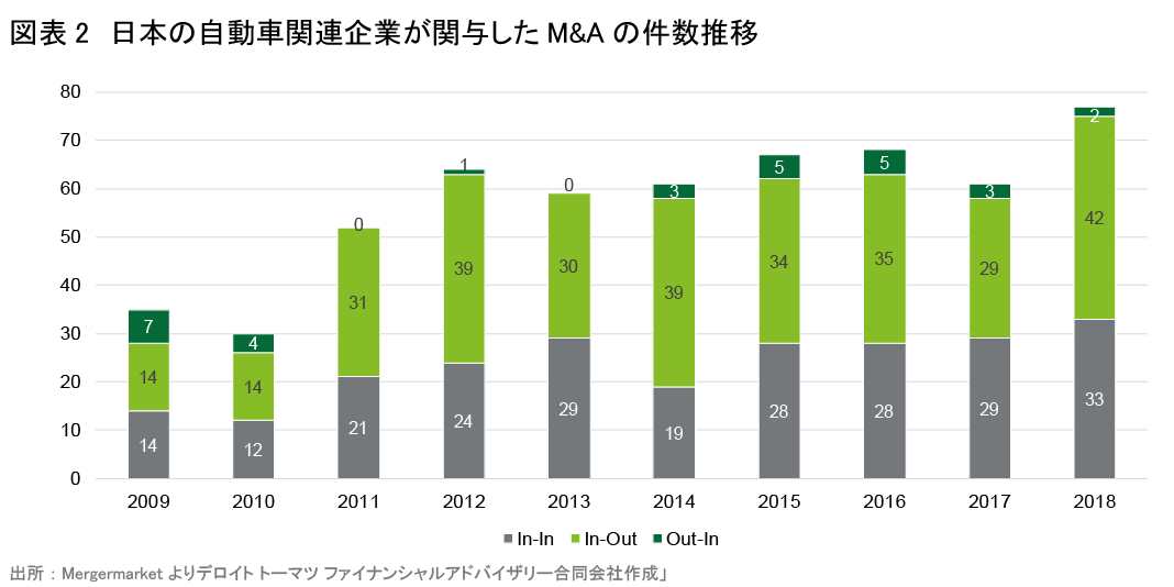 図表2　日本の自動車関連企業が関与したM&Aの件数推移