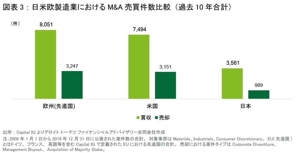 図表3：日米欧製造業におけるM&A売買件数比較（過去10年合計）