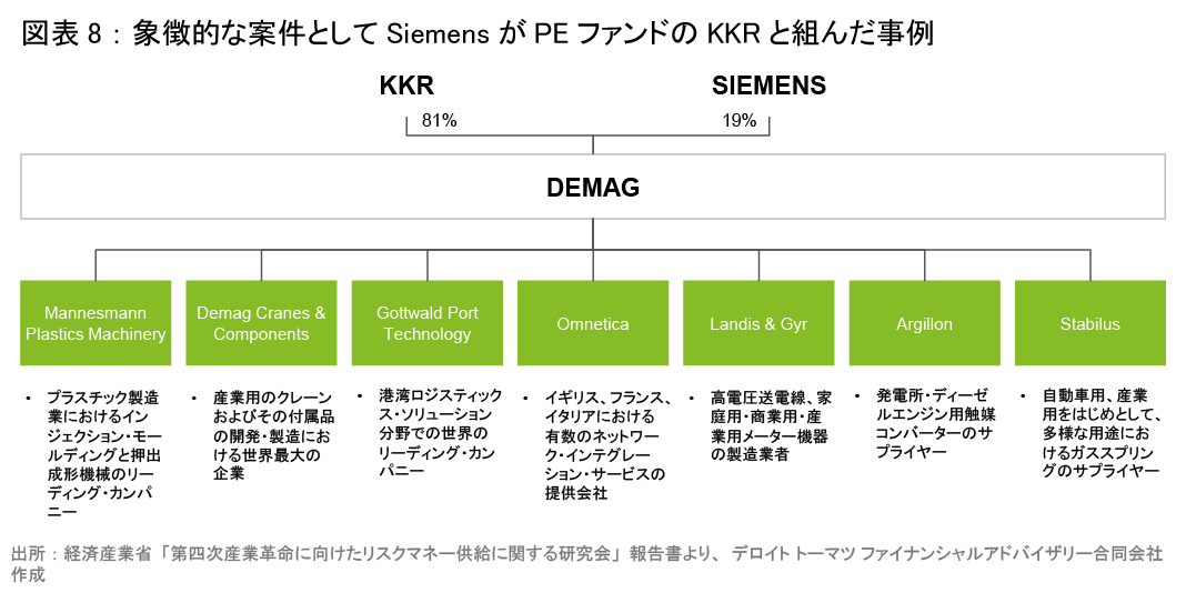 図表8：象徴的な案件としてSiemensがPEファンドのKKRと組んだ事例