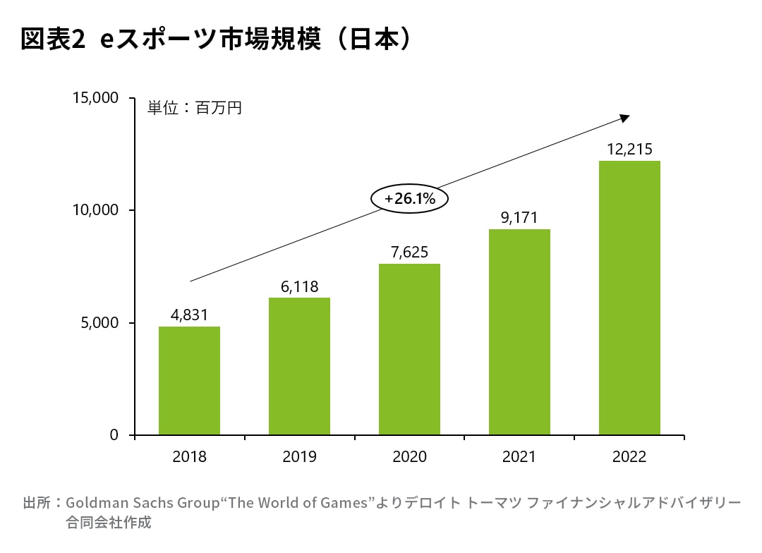 図表2 eスポーツ市場規模（日本）