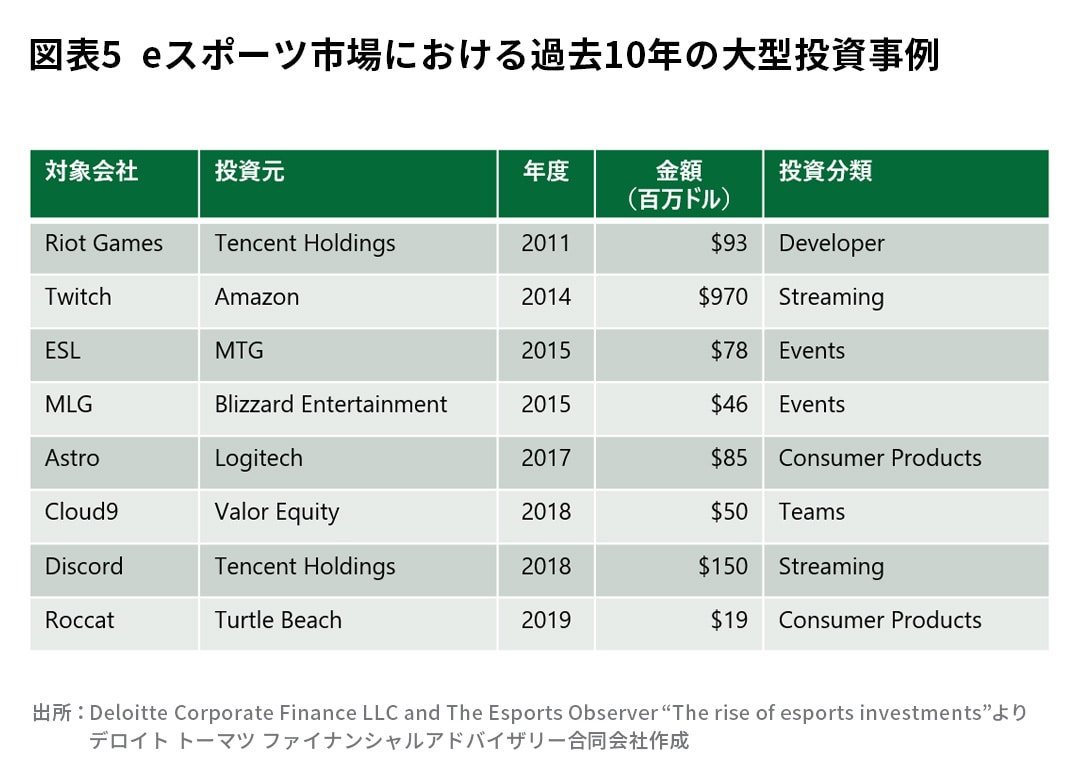 図表5 eスポーツ市場における過去10年の大型投資事例