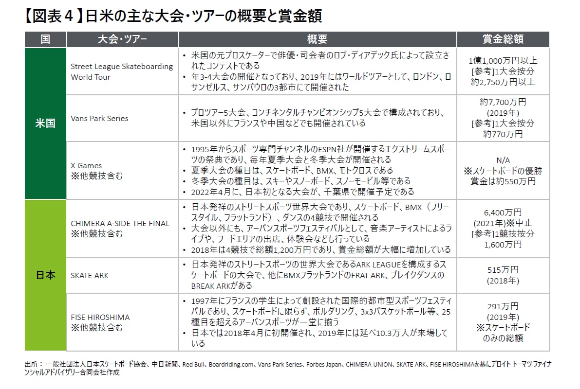 【図表４】日米の主な大会・ツアーの概要と賞金額